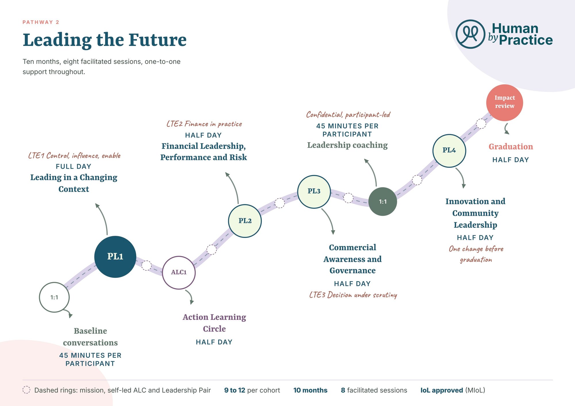 P2 - Leading the Future - Programme Graphic