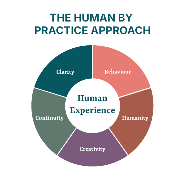 The Human by Practice Approach: 1) Clarity, 2) Behaviour, 3) Humanity, 4) Creativity, 5) Continuity